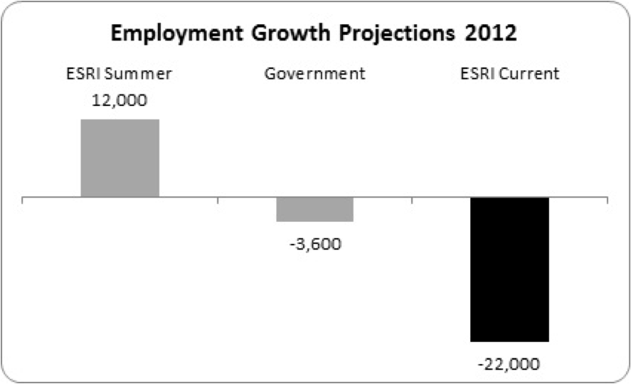 employment growth projections 2012